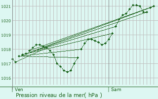 Graphe de la pression atmosphrique prvue pour Sommires-du-Clain