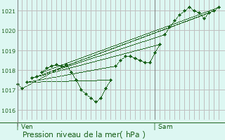 Graphe de la pression atmosphrique prvue pour Voulon