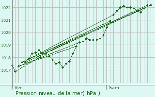 Graphe de la pression atmosphrique prvue pour Saint-Sylvain-d