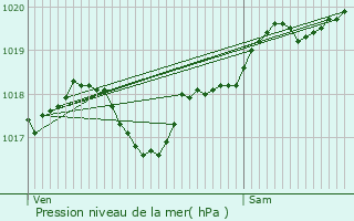 Graphe de la pression atmosphrique prvue pour Thiviers