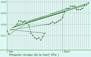 Graphe de la pression atmosphrique prvue pour Saint-Pierre-de-Cle