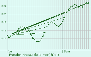 Graphe de la pression atmosphrique prvue pour Benassay