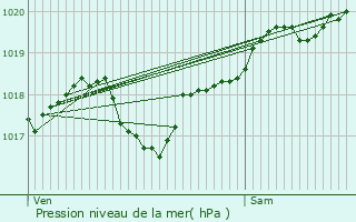 Graphe de la pression atmosphrique prvue pour Villars