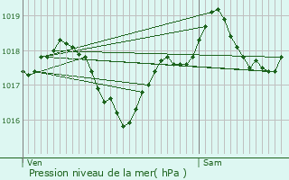 Graphe de la pression atmosphrique prvue pour Montricoux