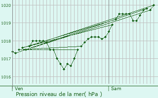 Graphe de la pression atmosphrique prvue pour Ladignac-le-Long