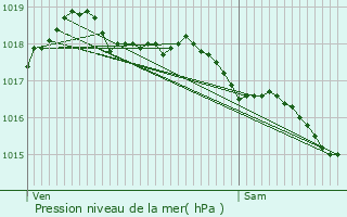 Graphe de la pression atmosphrique prvue pour Manage