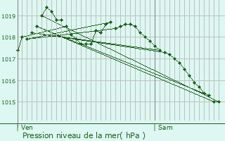 Graphe de la pression atmosphrique prvue pour Vermelles