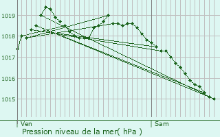 Graphe de la pression atmosphrique prvue pour Lapugnoy