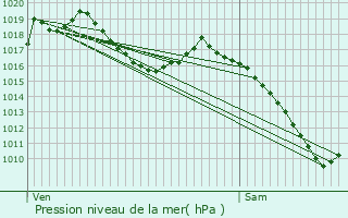 Graphe de la pression atmosphrique prvue pour Illzach