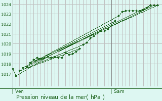 Graphe de la pression atmosphrique prvue pour Flers