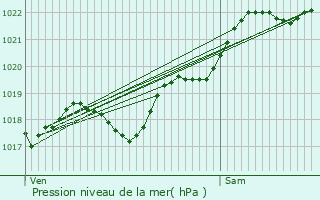 Graphe de la pression atmosphrique prvue pour Sainte-Gemmes-sur-Loire