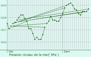 Graphe de la pression atmosphrique prvue pour Saint-Cirq-Souillaguet