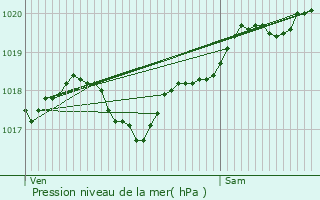 Graphe de la pression atmosphrique prvue pour Saint-Flix-de-Bourdeilles