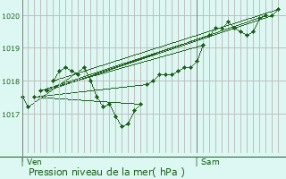 Graphe de la pression atmosphrique prvue pour Sceau-Saint-Angel