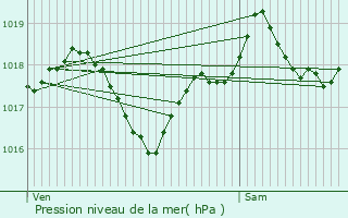 Graphe de la pression atmosphrique prvue pour Genbrires