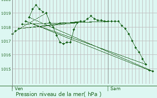 Graphe de la pression atmosphrique prvue pour Le Thillay