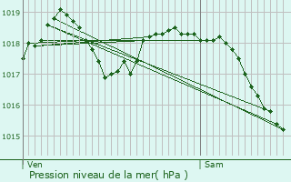 Graphe de la pression atmosphrique prvue pour Saint-Bandry