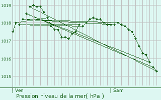 Graphe de la pression atmosphrique prvue pour Mortiers