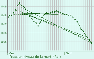 Graphe de la pression atmosphrique prvue pour Avricourt