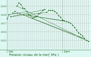 Graphe de la pression atmosphrique prvue pour Annay