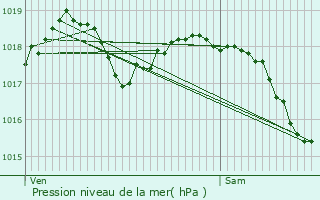 Graphe de la pression atmosphrique prvue pour Cessires