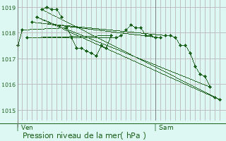 Graphe de la pression atmosphrique prvue pour Marle