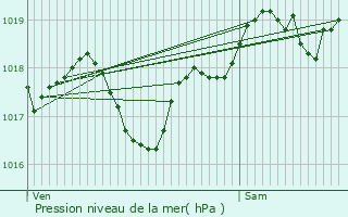 Graphe de la pression atmosphrique prvue pour Saint-Pompont