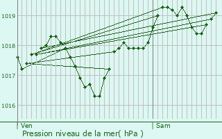 Graphe de la pression atmosphrique prvue pour Sagelat