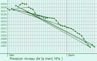 Graphe de la pression atmosphrique prvue pour Montauban