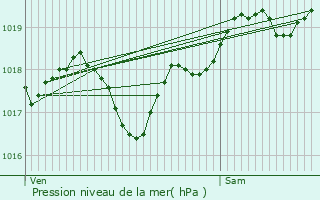 Graphe de la pression atmosphrique prvue pour Pzuls