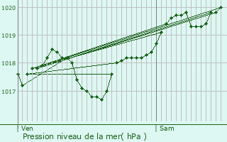 Graphe de la pression atmosphrique prvue pour Biras