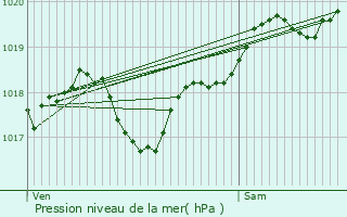 Graphe de la pression atmosphrique prvue pour Marsac-sur-l