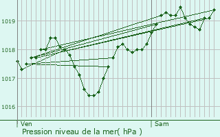 Graphe de la pression atmosphrique prvue pour Badefols-sur-Dordogne