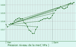 Graphe de la pression atmosphrique prvue pour Pensol
