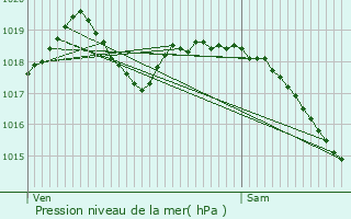 Graphe de la pression atmosphrique prvue pour Maignelay-Montigny