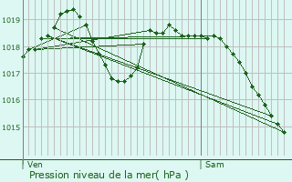 Graphe de la pression atmosphrique prvue pour Bagneux