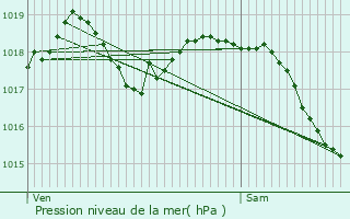 Graphe de la pression atmosphrique prvue pour Saint-Aubin