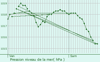 Graphe de la pression atmosphrique prvue pour Septvaux