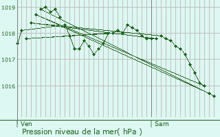 Graphe de la pression atmosphrique prvue pour Voulpaix