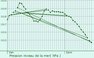 Graphe de la pression atmosphrique prvue pour Longueau