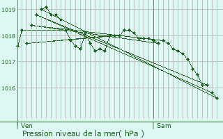 Graphe de la pression atmosphrique prvue pour Lerzy