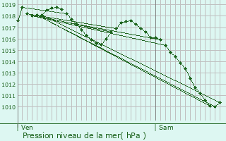 Graphe de la pression atmosphrique prvue pour Hoenheim