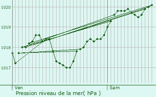 Graphe de la pression atmosphrique prvue pour Combranche-et-peluche