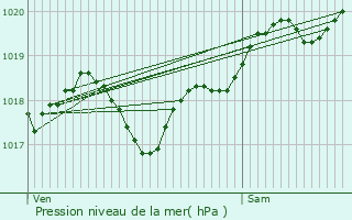 Graphe de la pression atmosphrique prvue pour Beauronne