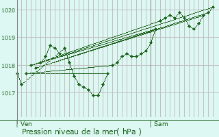 Graphe de la pression atmosphrique prvue pour Saint-Pardoux-de-Drne