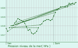 Graphe de la pression atmosphrique prvue pour Roullet-Saint-Estphe