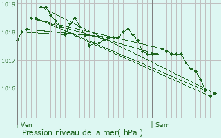 Graphe de la pression atmosphrique prvue pour Couvin