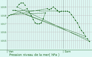 Graphe de la pression atmosphrique prvue pour Vaucresson