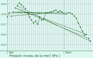 Graphe de la pression atmosphrique prvue pour Berzy-le-Sec