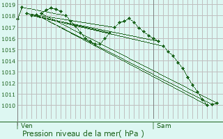 Graphe de la pression atmosphrique prvue pour Dachstein